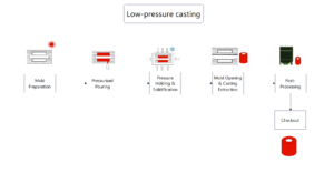 Low Pressure Casting