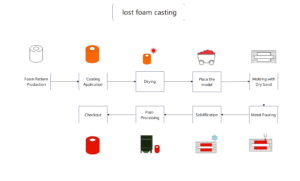 lost wax casting