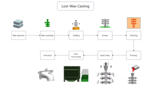 lost wax casting