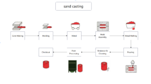 gravity casting