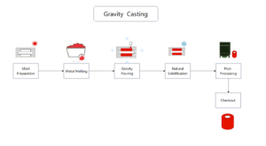gravity casting